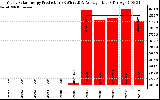 Solar PV/Inverter Performance Yearly Solar Energy Production