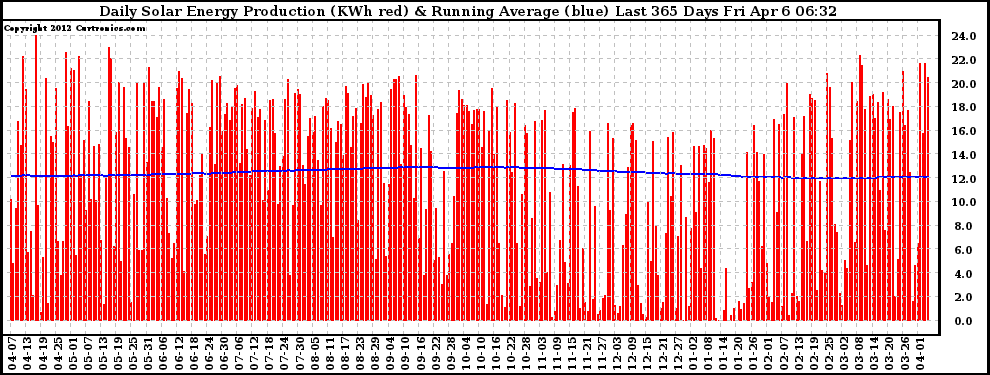 Solar PV/Inverter Performance Daily Solar Energy Production Running Average Last 365 Days