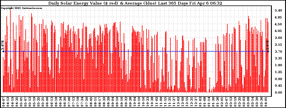 Solar PV/Inverter Performance Daily Solar Energy Production Value Last 365 Days