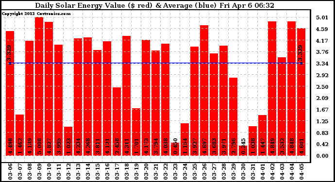 Solar PV/Inverter Performance Daily Solar Energy Production Value