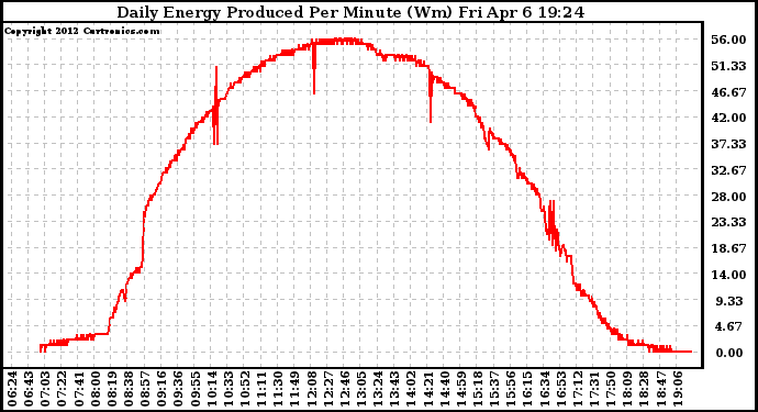 Solar PV/Inverter Performance Daily Energy Production Per Minute