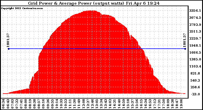 Solar PV/Inverter Performance Inverter Power Output