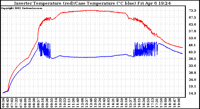 Solar PV/Inverter Performance Inverter Operating Temperature