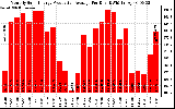 Solar PV/Inverter Performance Monthly Solar Energy Production Average Per Day (KWh)