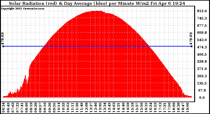 Solar PV/Inverter Performance Solar Radiation & Day Average per Minute