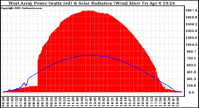 Solar PV/Inverter Performance West Array Power Output & Solar Radiation