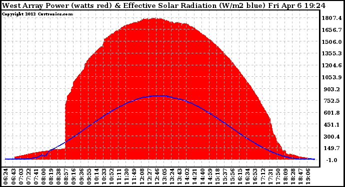 Solar PV/Inverter Performance West Array Power Output & Effective Solar Radiation