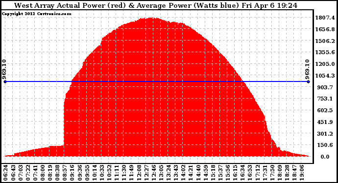 Solar PV/Inverter Performance West Array Actual & Average Power Output