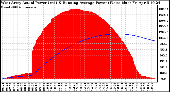 Solar PV/Inverter Performance West Array Actual & Running Average Power Output