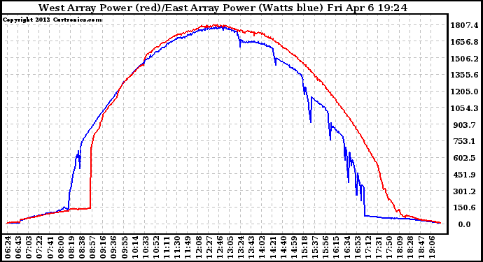 Solar PV/Inverter Performance Photovoltaic Panel Power Output