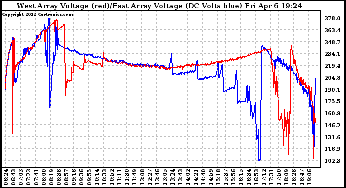 Solar PV/Inverter Performance Photovoltaic Panel Voltage Output