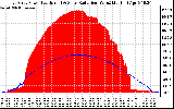 Solar PV/Inverter Performance East Array Power Output & Solar Radiation