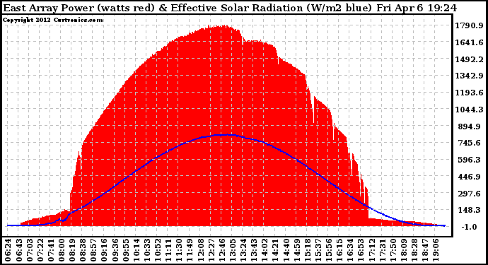 Solar PV/Inverter Performance East Array Power Output & Effective Solar Radiation