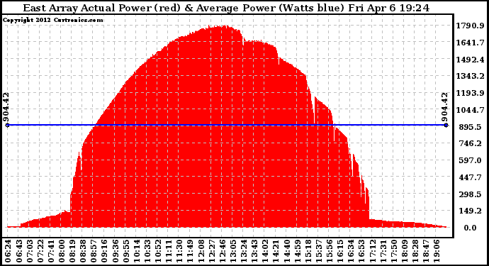 Solar PV/Inverter Performance East Array Actual & Average Power Output