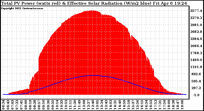 Solar PV/Inverter Performance Total PV Panel Power Output & Effective Solar Radiation