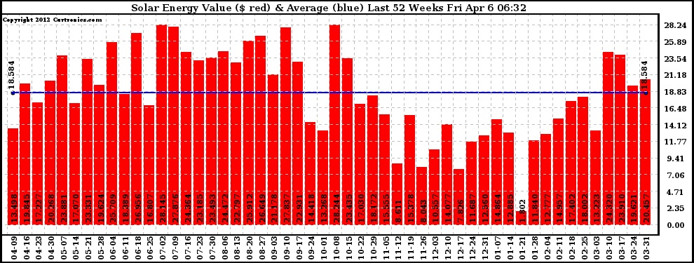 Solar PV/Inverter Performance Weekly Solar Energy Production Value Last 52 Weeks