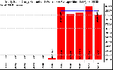 Solar PV/Inverter Performance Yearly Solar Energy Production