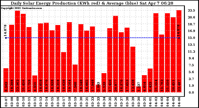 Solar PV/Inverter Performance Daily Solar Energy Production