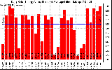 Solar PV/Inverter Performance Daily Solar Energy Production Value