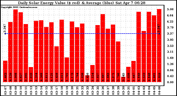 Solar PV/Inverter Performance Daily Solar Energy Production Value