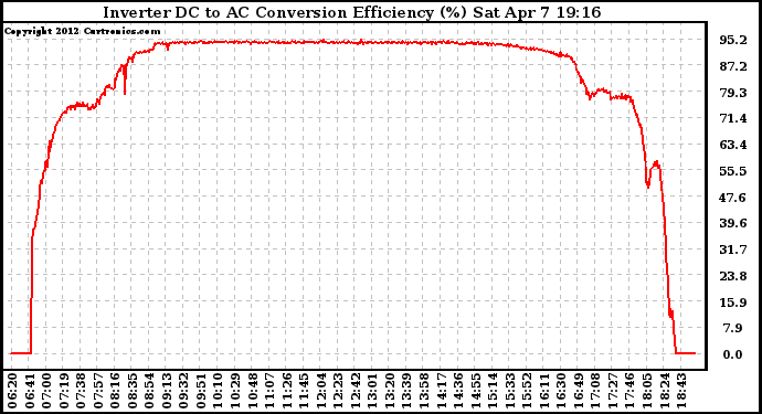 Solar PV/Inverter Performance Inverter DC to AC Conversion Efficiency