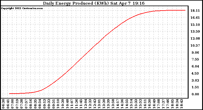 Solar PV/Inverter Performance Daily Energy Production