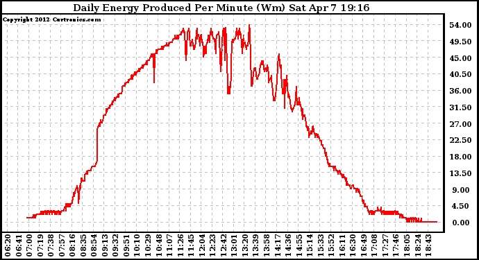 Solar PV/Inverter Performance Daily Energy Production Per Minute