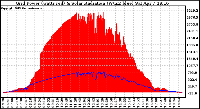 Solar PV/Inverter Performance Grid Power & Solar Radiation