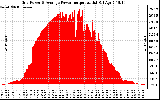 Solar PV/Inverter Performance Inverter Power Output