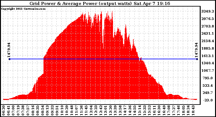 Solar PV/Inverter Performance Inverter Power Output