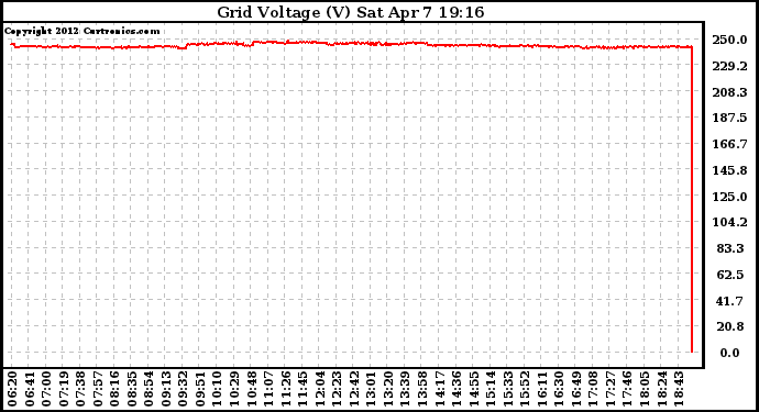 Solar PV/Inverter Performance Grid Voltage