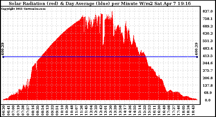 Solar PV/Inverter Performance Solar Radiation & Day Average per Minute