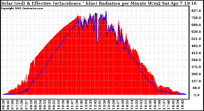 Solar PV/Inverter Performance Solar Radiation & Effective Solar Radiation per Minute