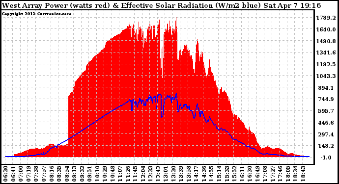 Solar PV/Inverter Performance West Array Power Output & Effective Solar Radiation