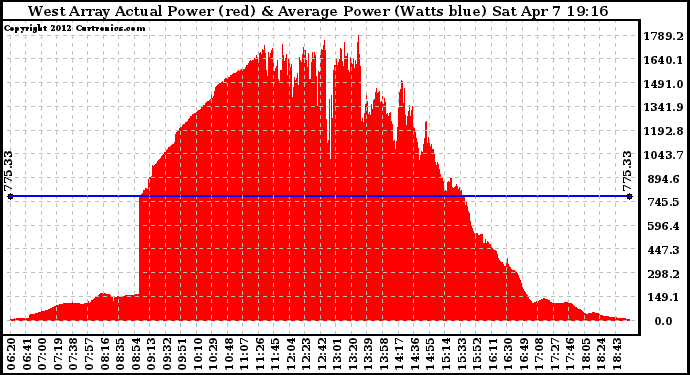 Solar PV/Inverter Performance West Array Actual & Average Power Output