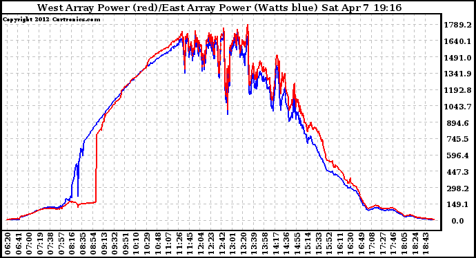 Solar PV/Inverter Performance Photovoltaic Panel Power Output