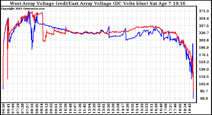 Solar PV/Inverter Performance Photovoltaic Panel Voltage Output