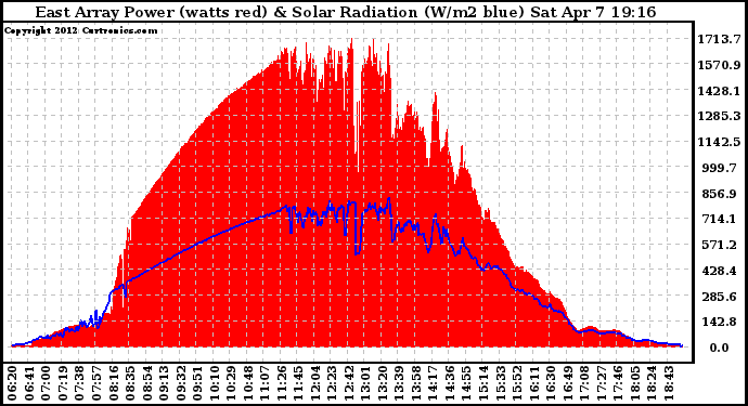 Solar PV/Inverter Performance East Array Power Output & Solar Radiation