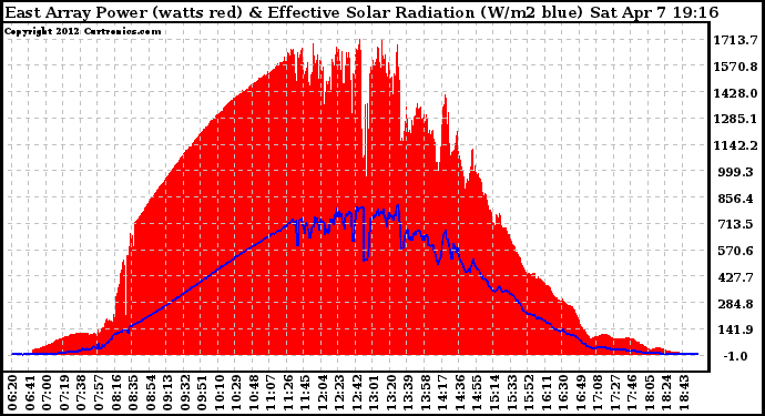 Solar PV/Inverter Performance East Array Power Output & Effective Solar Radiation