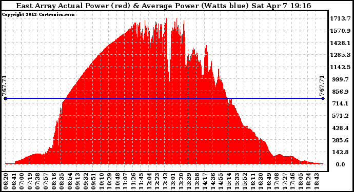 Solar PV/Inverter Performance East Array Actual & Average Power Output