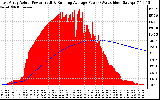 Solar PV/Inverter Performance East Array Actual & Running Average Power Output