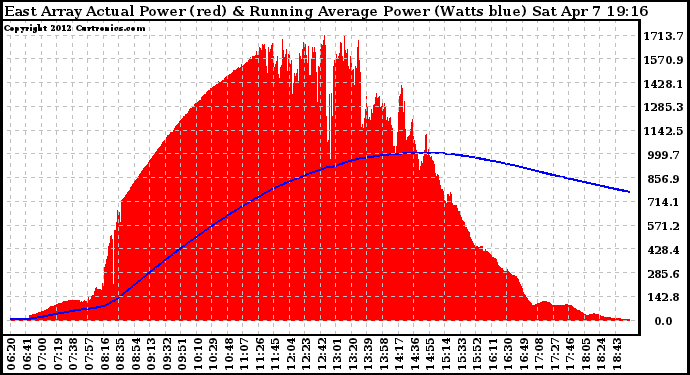 Solar PV/Inverter Performance East Array Actual & Running Average Power Output