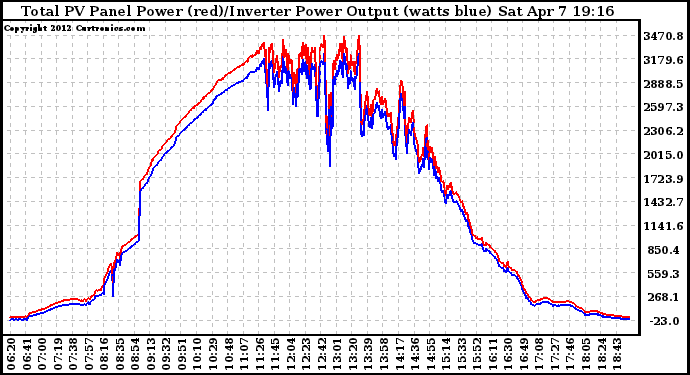 Solar PV/Inverter Performance PV Panel Power Output & Inverter Power Output