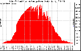 Solar PV/Inverter Performance Total PV Panel Power Output