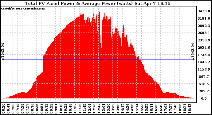 Solar PV/Inverter Performance Total PV Panel Power Output