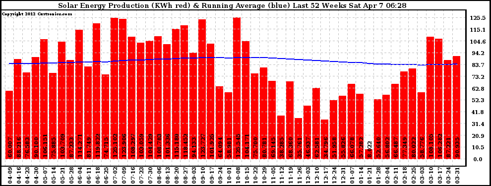 Solar PV/Inverter Performance Weekly Solar Energy Production Running Average Last 52 Weeks