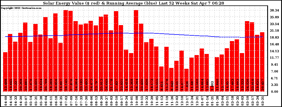 Solar PV/Inverter Performance Weekly Solar Energy Production Value Running Average Last 52 Weeks