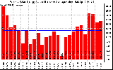 Solar PV/Inverter Performance Weekly Solar Energy Production Value