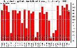 Solar PV/Inverter Performance Daily Solar Energy Production