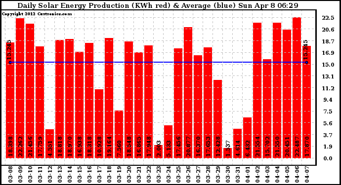 Solar PV/Inverter Performance Daily Solar Energy Production